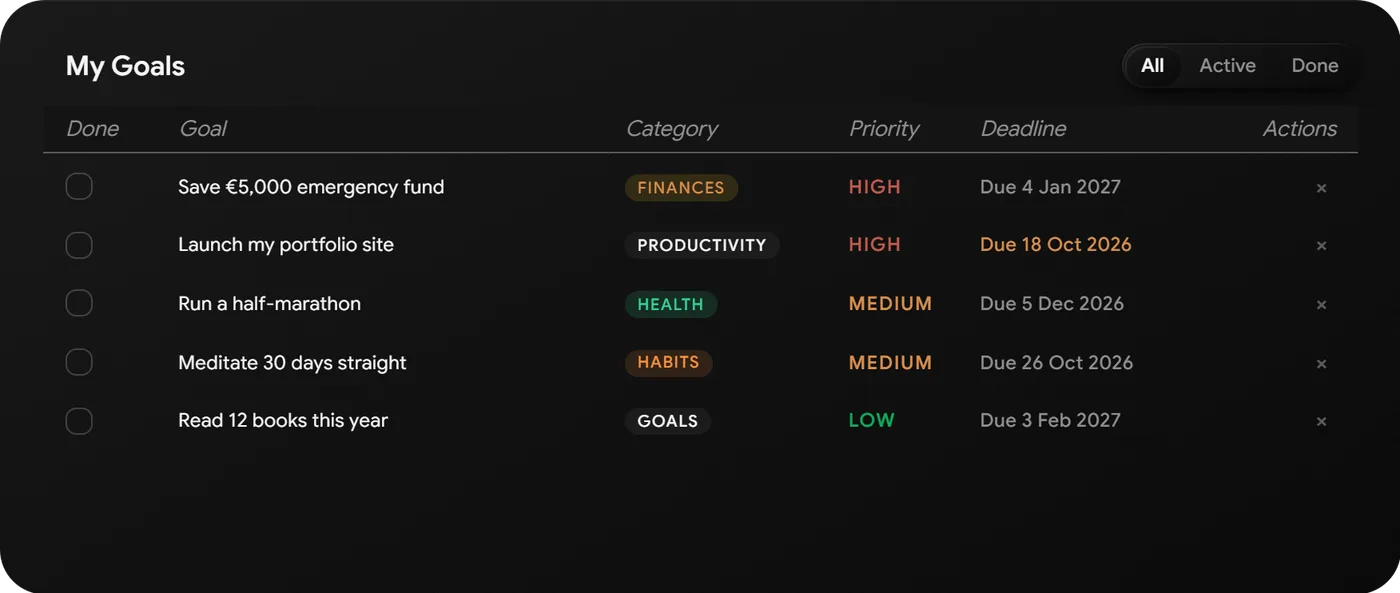 Goals list with categories, priorities and deadlines