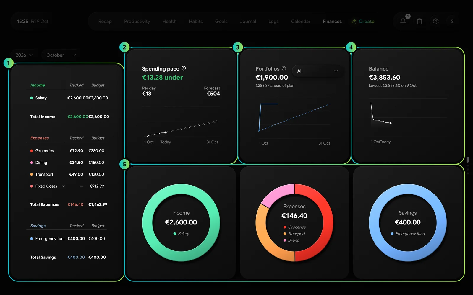 The Finances overview after the guide: budget table, spending pace, portfolios, balance and the month split by category