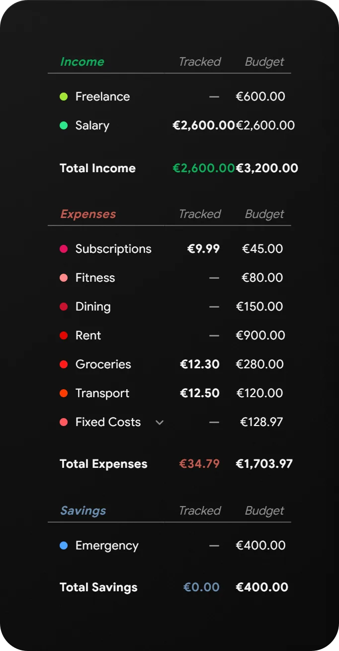 Budget table with income, expenses and savings, tracked against budget
