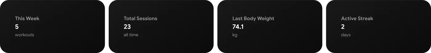 Four trackers: workouts this week, total sessions, last body weight, active streak