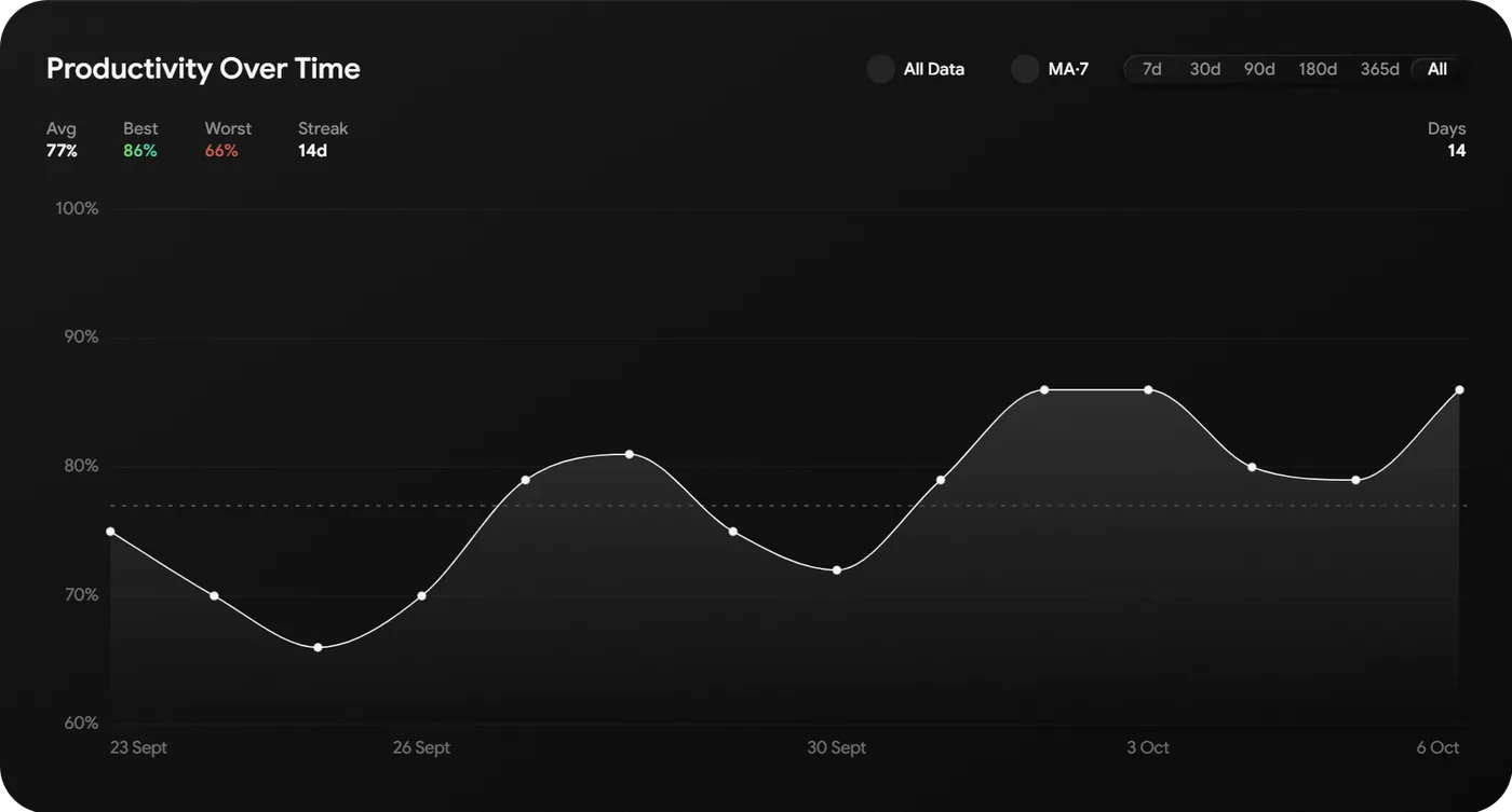 Productivity chart over two weeks with average, best and worst day